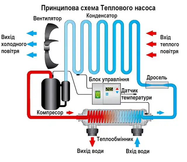 Схема роботи теплового насоса